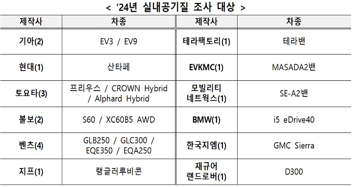 국토부, 신차 실내 공기질 조사…19개 차종 중 18개 ‘만족’