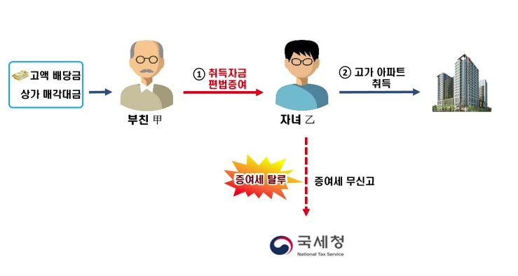 ‘똘똘한 한 채’ 열풍에 편승한 부동산거래 탈세 세무조사